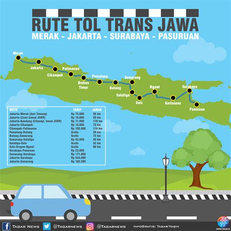 Konsep Jalur Tol Jawa