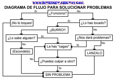 Diagram Diagrama De Flujo Problema Solucion Mydiagram Online
