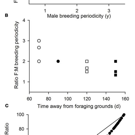 Impact Of Breeding Periodicity Of Operational Sex Ratios A The Download Scientific Diagram