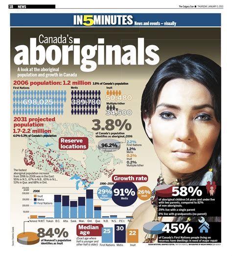 A Look At The Aboriginal Population And Growth In Canada Teaching
