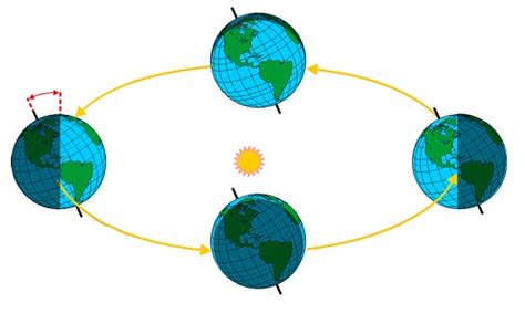 Earths Seasons Solstices And Equinoxes Diagram Quizlet