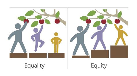 Equity Vs Equality What Is The Difference