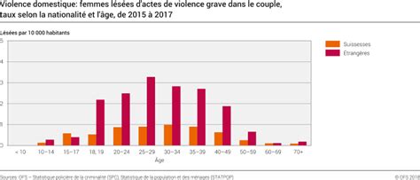 Violence Domestique Femmes Lésées D Actes De Violence Grave Dans Le Couple Taux Selon La