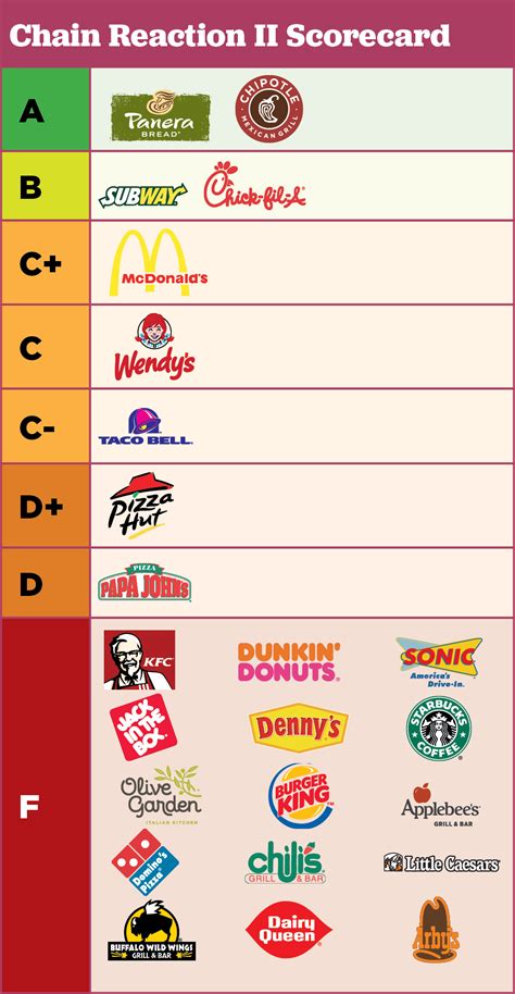 Which Fast Food Chains Served The Meat And Held The