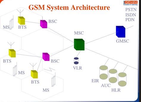 Gsm technologies include mobile communication and cellular the history of mobile communication, about cellular radio and advantage and. GSM architecture in hindi जीएसएम आर्किटेक्चर क्या है ...