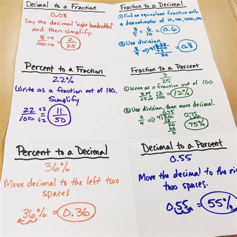 Fractions Decimals And Percents In The World Of 6th Grade Math