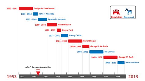 This Presidential Timeline Template Showcases The Presidents Across The
