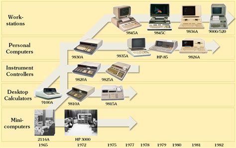 Ten Milestones Of Computer Technology Timeline Timetoast Timelines