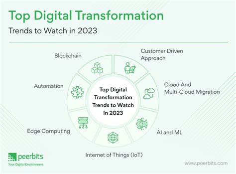 7 Digital Transformation Trends To Watch In 2023