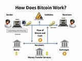 Bitcoin Mining How Does It Work Pictures