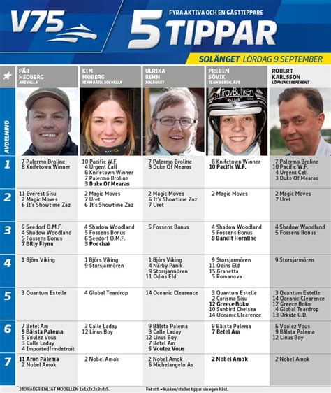 Få gratis v75 tips & systemförslag från våra experter varje vecka. Fem tippar V75 till Solänget lördag 9 september 2017 ...