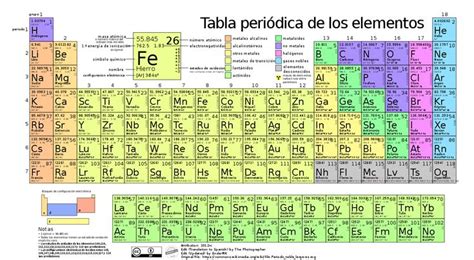 Tabla Periódica De Los Elementos Wikipedia La Enciclopedia Libre