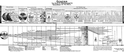 The Book Of Genesis By Clarence Larkin Bible Timeline Genesis Bible