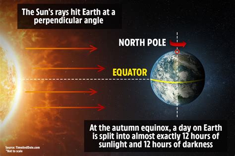Autumn Season 2020 What Is The Equinox And What Happens On The First