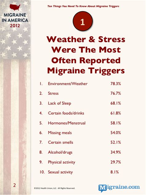 The best advice is to keep a food diary, avoid foods that trigger migraines or headaches, stick to a healthy diet, and don't skip meals. Weather & Stress - The most frequently reported migraine ...