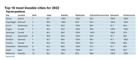 The Worlds Most Liveable Cities Revealed