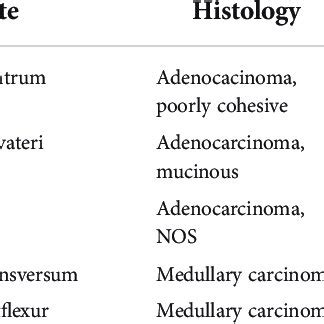 Clinicopathological Features Mlh Pms Msh Digestive System Cancer