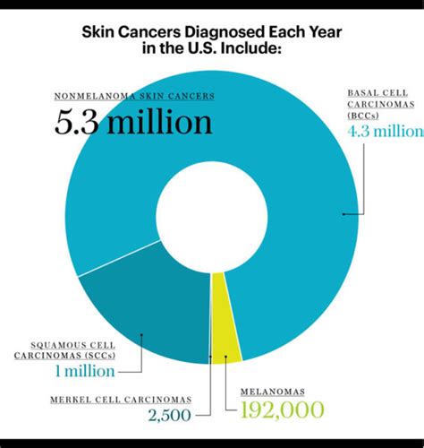 Early Detection Starts With You The Skin Cancer Foundation