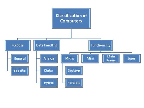 Classification Of Computers Computer Tips And Tricks
