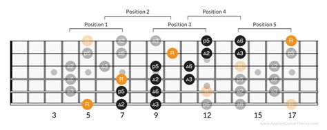 3 Easy Ways To Play Pentatonic Scales Up And Down The Neck