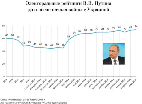 Putins Reason For War In Ukraine Sliding Popularityeuromaidan Press