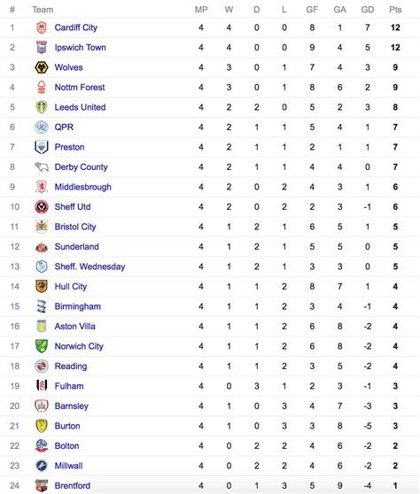 View the points race, get news, predictions and more from cbs sports. Championship League Table - Sheffield Wednesday Matchday ...