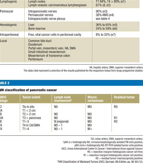 Dissemination Pathways Of Ductal Pancreatic Cancer Download Table
