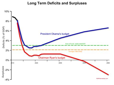 Comparing The Ryan And Obama Long Term Deficits And Debt Keith Hennessey
