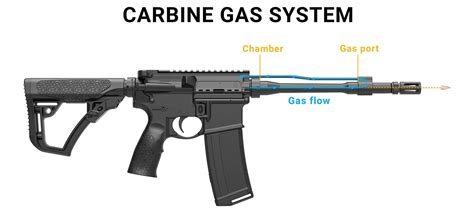 Whats The Best Gas System For An Ar 15 Daniel Defense