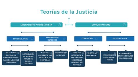 MAPA CONCEPTUAL TEORIAS DE LA JUSTICIA