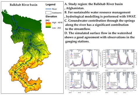 Hydrology Free Full Text Hydrological Modelling For Water Resource