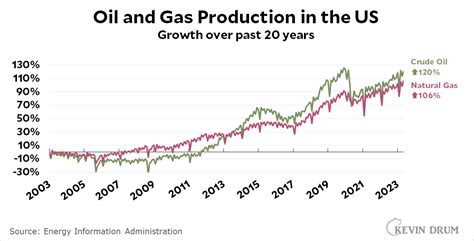 Us Fossil Fuel Production Has Skyrocketed Over The Past 20 Years