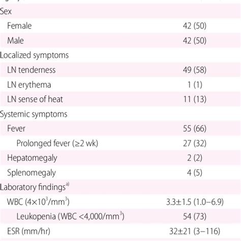 Usg Findings Of Kikuchi Disease In Children Download Table