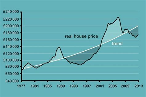 This Graph Shows The Trend Of House Prices In The Uk Alongside The