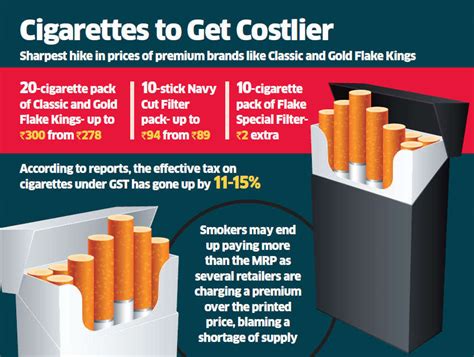 Cigarette Itc Increases Cigarette Prices By 4 8 As A Result Of Higher