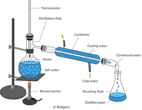 Distillation Of A Product From A Reaction The Chemistry Blog
