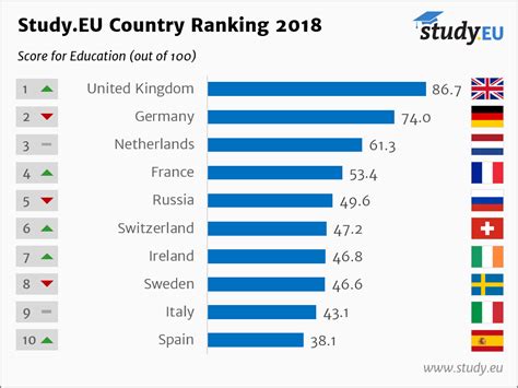 The Study.EU Country Ranking 2018 for International Students | Study.eu