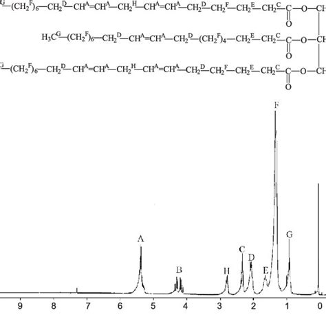 Technical Grade Methyl Oleate 1 H Nmr Download Scientific Diagram