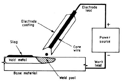 Schematic Of Shielded Metal Arc Welding Process Download Scientific