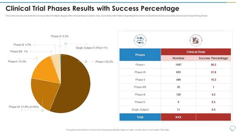 Clinical Trial Phases Results With Success Percentage Presentation