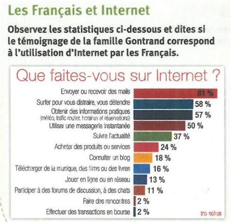 les français et internet Diagram Quizlet