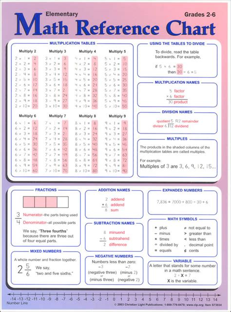 Elementary Math Reference Chart Grades 2 6 Christian Light