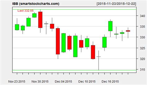 ibb charts on december 22 2015 smart stock charts stock charts chart december 22