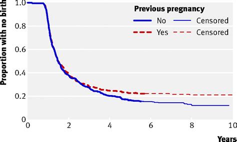 Incidence Of Pregnancy After Expectant Medical Or