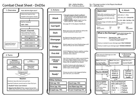 But i'm sure you've wondered how actual damage is calculated (or maybe you haven't :p). 5eOC Combat Cheat Sheet (Others are in the comments) : DnD