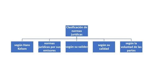 Clasificación De Normas Jurídicas ¿cómo Se Clasifican