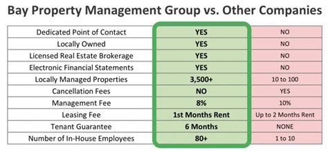 What Are Typical Property Management Company Fees