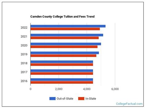 Camden County College Tuition And Fees