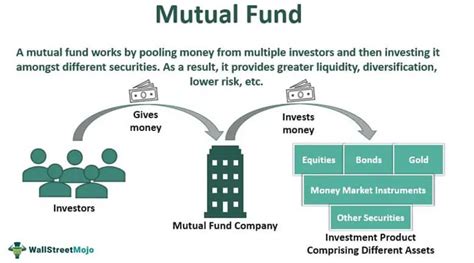 Mutual Funds Meaning Examples Types And Advantages