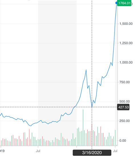 We did not find results for: Tesla Share Price Prediction 2021 - Tesla stock forecast ...